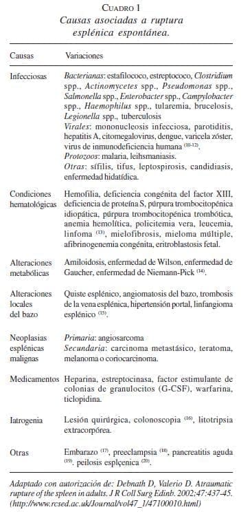 causas Asociadas a Ruptura Esplénica Espontánea