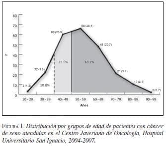 Distribución por Grupos de Edad de Pacientes con Cáncer