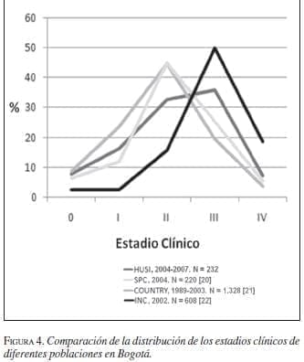 Comparación Distribución de los Estadios Clínicos Cáncer de Seno en Bogotá