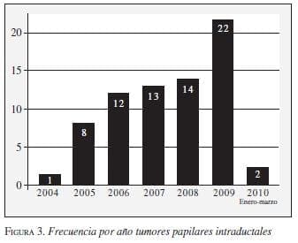 Frecuencia por año tumores papilares Intraductales