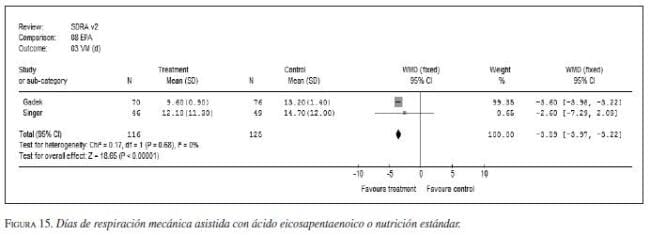 Días de Respiración Mecánica Días de Respiración Mecánica