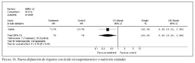 Nueva Disfunción de Órganos con Ácido Eicosapentaenoico Nueva Disfunción de Órganos con Ácido Eicosapentaenoico