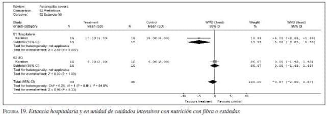 Estancia Hospitalaria con Nutrición con Fibra Estancia Hospitalaria con Nutrición con Fibra