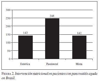 Intervención Nutricional en Pacientes con Pancreatitis Aguda