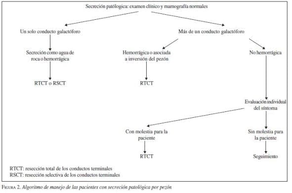 Algoritmo del Manejo de Pacientes con Secreción Patológica por Pezón Algoritmo del Manejo de Pacientes con Secreción Patológica por Pezón