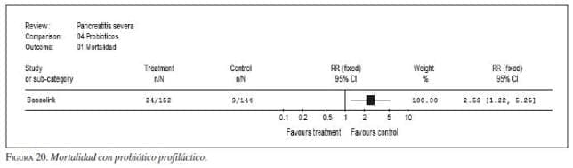 Mortalidad con Probiótico Profiláctico Mortalidad con Probiótico Profiláctico