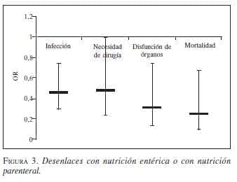 Desenlaces con Nutrición Entérica o con Nutrición Parental Desenlaces con Nutrición Entérica o con Nutrición Parental