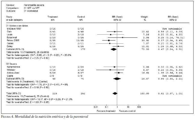 Mortalidad de la Nutrición Entérica y de la Parental Mortalidad de la Nutrición Entérica y de la Parental