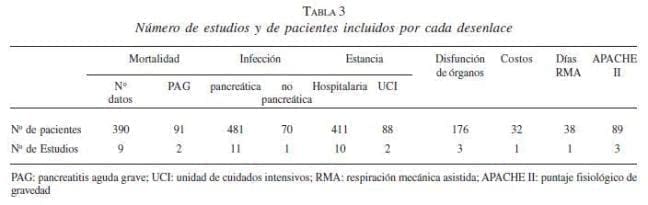 Número de Estudios y Pacientes Incluidos por cada Desenlaces