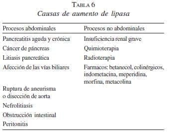 Causas de Aumento de Lipasa Causas de Aumento de Lipasa