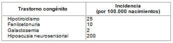 Incidencia de algunos trastornos congénitos tamizados al nacer Incidencia de algunos trastornos congénitos tamizados al nacer