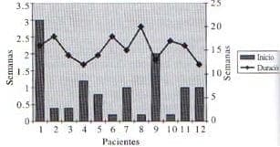  Aparicion temprana del efecto y tiempo de duracion del mismo