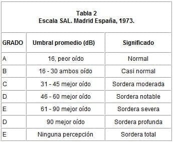 Escala SAL Escala SAL