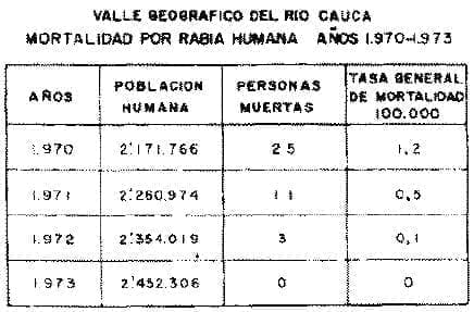 Mortalidad por rabia humana