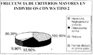 Frecuencia individuos WS tipo 2