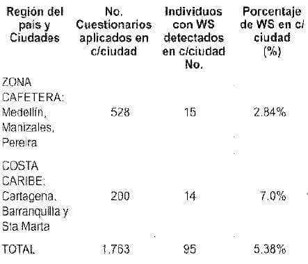 Análisis de sordos examinados Análisis de sordos examinados