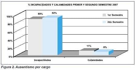 Ausentismo por cargo Ausentismo por cargo