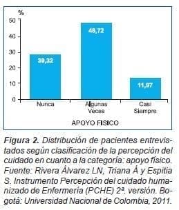 Pacientes Entrevistados Apoyo Físico Cuidado Humanizado Enfermería Pacientes Entrevistados Apoyo Físico Cuidado Humanizado Enfermería