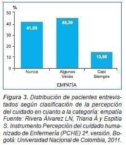 Pacientes Entrevistados Empatía Cuidado Humanizado Enfermería Pacientes Entrevistados Empatía Cuidado Humanizado Enfermería