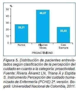 Pacientes Entrevistados Proactividad cuidado humanizado Pacientes Entrevistados Proactividad cuidado humanizado