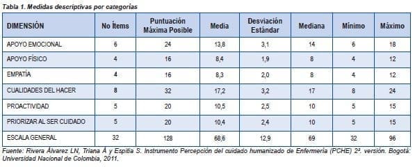 Categorías de Comportamientos de Cuidado Humanizado Enfermería Categorías de Comportamientos de Cuidado Humanizado Enfermería