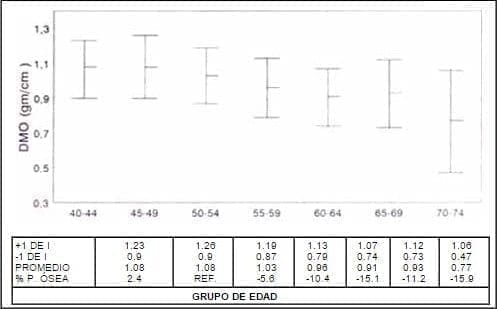 DMO de columna por grupos de edad.  DMO de columna por grupos de edad.