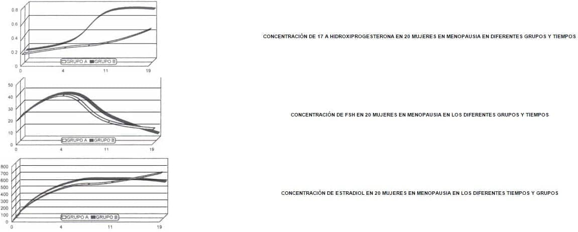 Concentración de 17 a Hidroxiprogesterona en 20 mujeres en menopausia en diferentes grupos y tiempos