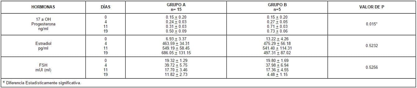 Comportamiento FSH y E2