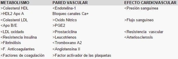 Endotelio y Estrogenos