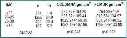 Correlación entre el IMC y DMO en columna y fémur.