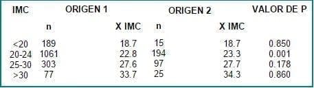 IMC según origen, Índice de Masa Corporal