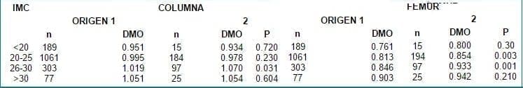Índice de Masa Corporal según origen y DMO en columna y fémur.