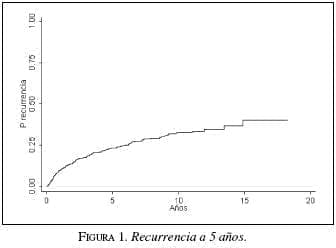 Complicaciones, Recurrencia a 5 años