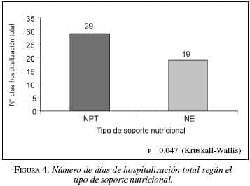 Hospitalización Total según el Tipo de Soporte Nutricional Hospitalización Total según el Tipo de Soporte Nutricional