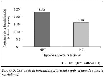 Hospitalización Total según el Tipo de Soporte Nutricional Hospitalización Total según el Tipo de Soporte Nutricional