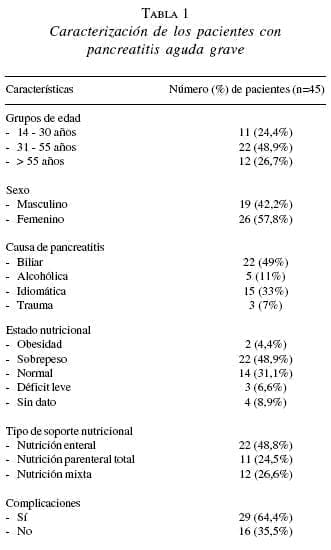 Caracterización Pacientes con Pancreatitis Aguda