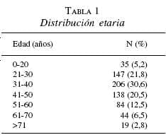 Distribución Etaria, Complicaciones
