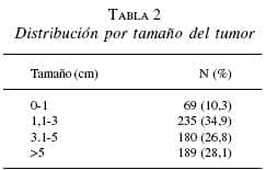 Tamaño del Tumor Complicaciones