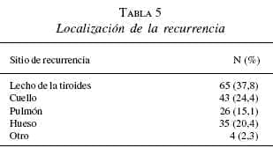 Complicación localización de la Recurrencia
