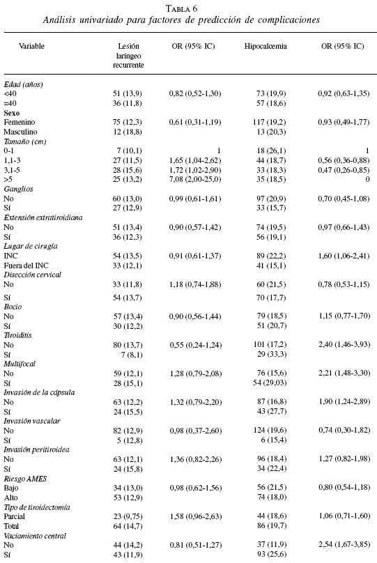 Predicción de compilicaiones