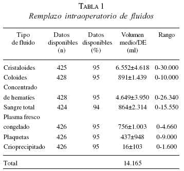 Reemplazo Intraoperatorio de Fluidos