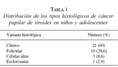 Cáncer Papilar de Tiroides en Niños y Adolescentes