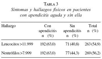 Síntomas y Hallazgos Físicos en Pacientes con Apendicitis Aguda y sin ella