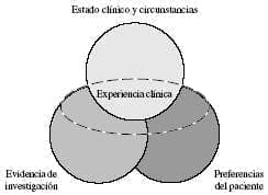Modelo de los Elementos de la Medicina Basada en la Evidencia para la toma de Decisiones Modelo de los Elementos de la Medicina Basada en la Evidencia para la toma de Decisiones