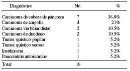 Indicación de Duodenopancreatectomías Indicación de Duodenopancreatectomías