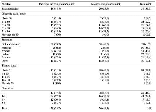 Pacientes Operados de Colecistectomía