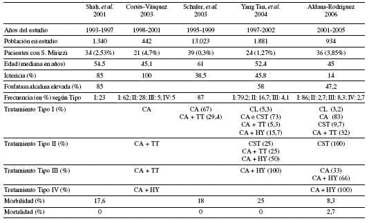 Síndrome de Mirizzi, Comparación de Resultados con otras Series
