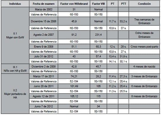 Datos clínicos Resumidos y Detallados Previos al Estudio de la Familia, Anexo 2 Datos clínicos Resumidos y Detallados Previos al Estudio de la Familia, Anexo 2