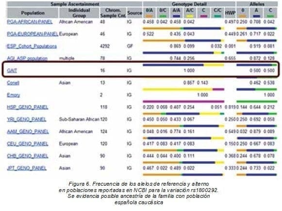 Alelos de Referencia y Alterno en Poblaciones Reportadas en NCBI para la variación rs1800292 Alelos de Referencia y Alterno en Poblaciones Reportadas en NCBI para la variación rs1800292