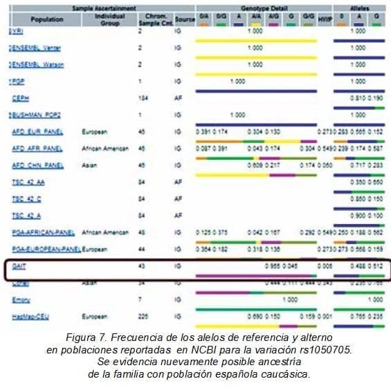Alelos de Referencia y Alterno en Poblaciones Reportadas en NCBI para la variación rs1050705 Alelos de Referencia y Alterno en Poblaciones Reportadas en NCBI para la variación rs1050705